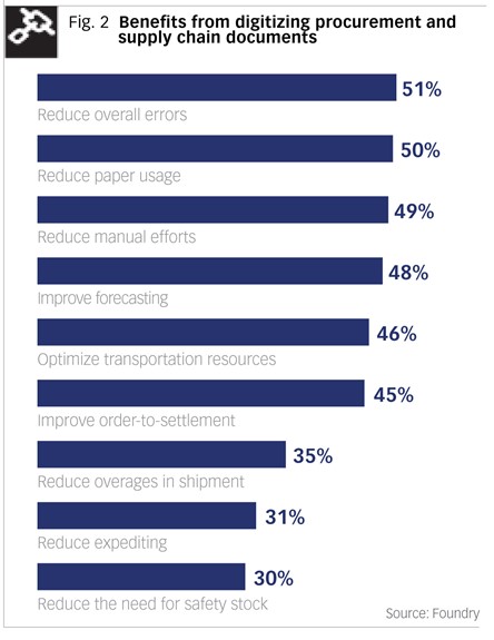 This is an image of the many benefits, beyond sustainability, of digitizing supply chain and procurement documents.