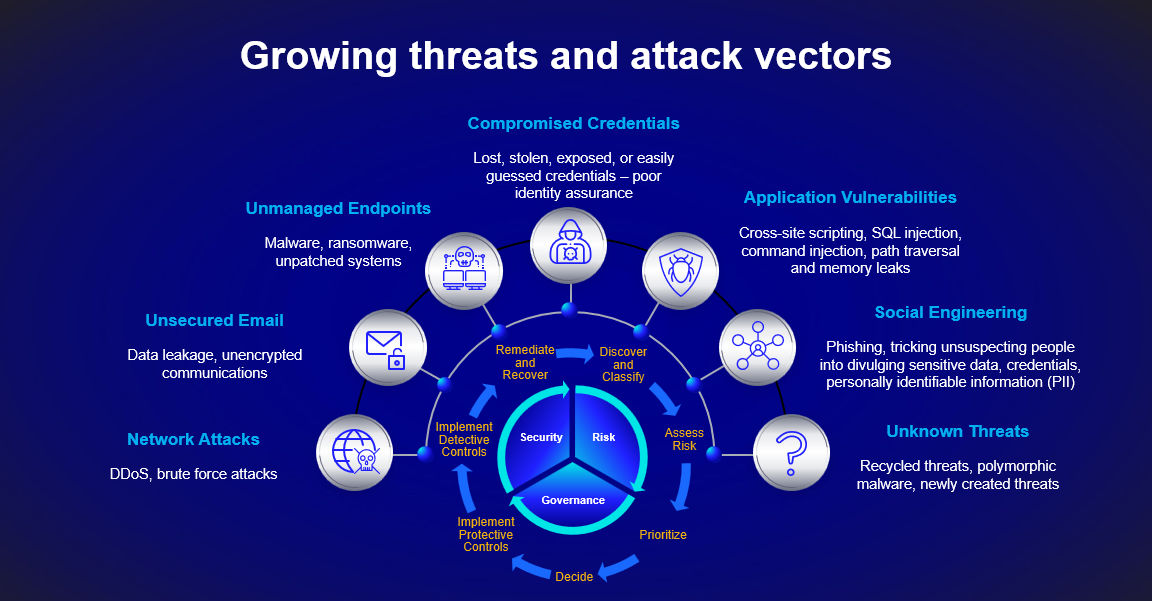 Diagram showing why threats and attack vectors are growing.