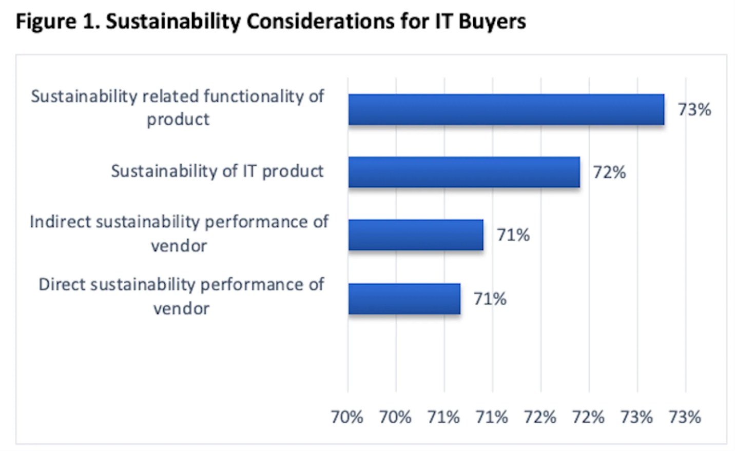 graph of sustainability considerations for IT buyers