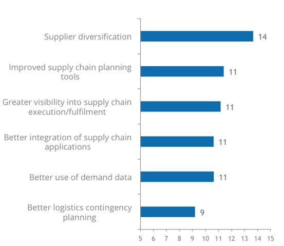 This graph illustrates company priorities for improving integration across the supply chain including supplier diversificaiton.