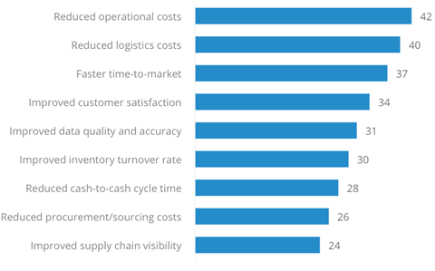 This graph illustrates the top 9 benefits of B2B integration including reduced operational and logistical costs.