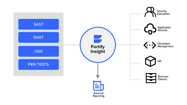 Diagram of how Fortify Insights operates.