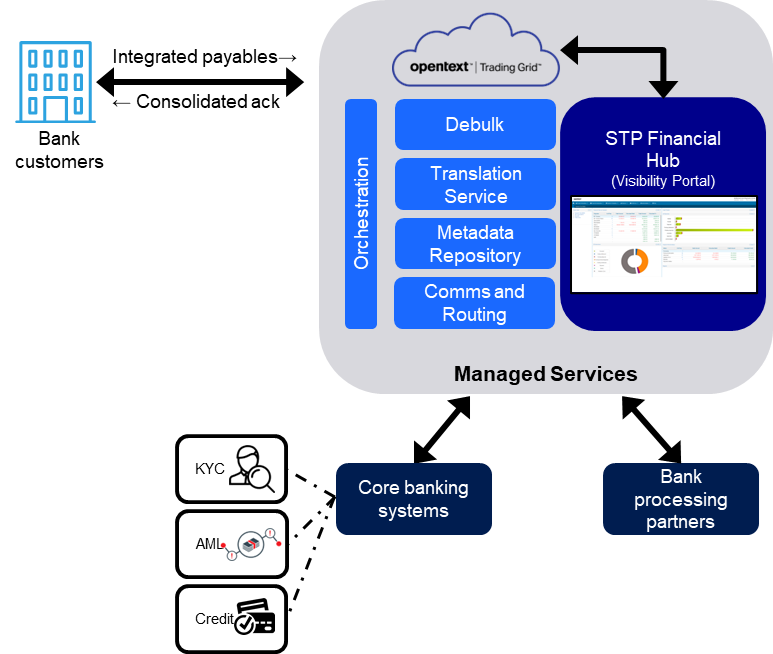 This is an image depicting how OpenText can help banks and other financial customers achieve successful accounts payable automation.