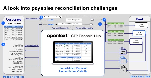 This is an image depicting accounts payable reconcilliation with OpenText STP Financial Hub reconciliation visibility in the center.