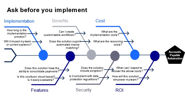 This is a graphical representation of some of the questions to ask before implementing account payable automation