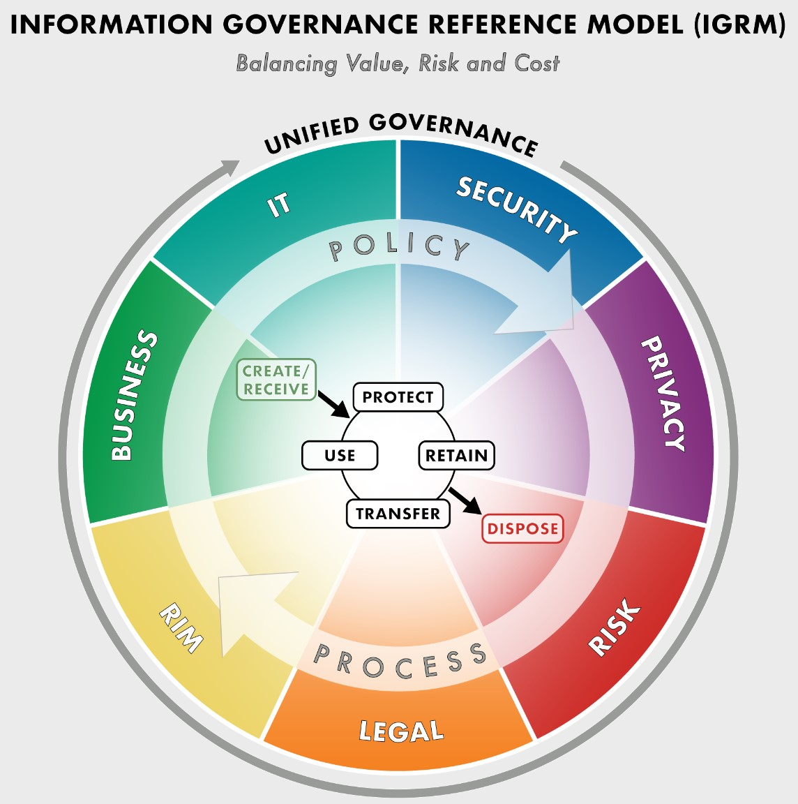 Graphical depiction of the Information Governance Reference Model.