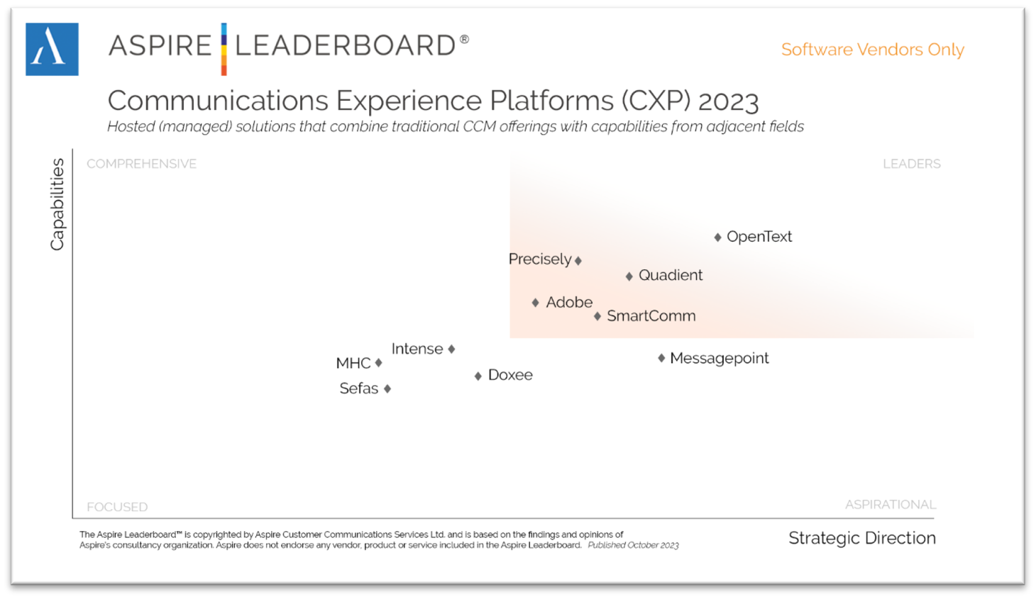 The Aspire Leaderboard for Communications Experience Platforms (CXP) 2023 shows OpenText as a leader in the top right of the graph of capabilities vs. strategic direction, ahead of other vendors including Messagepoint, Quadient, SmartComm, Adobe, Precisely, Doxee, Intense, MHC and Sefas.