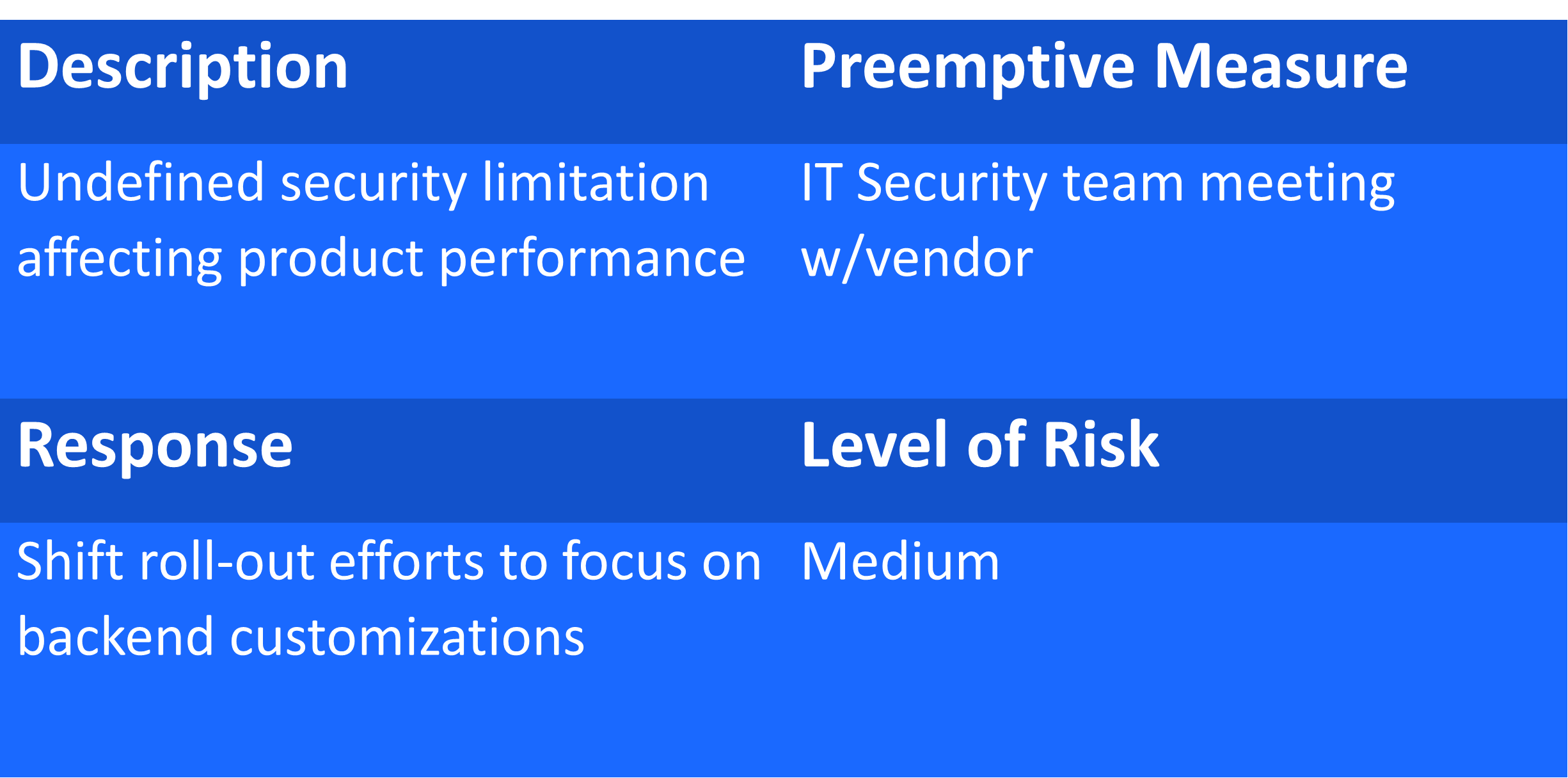 Risk Assessment Chart for Enterprise Software Implementation: Description, Preemptive measure, Response, Level of Risk.