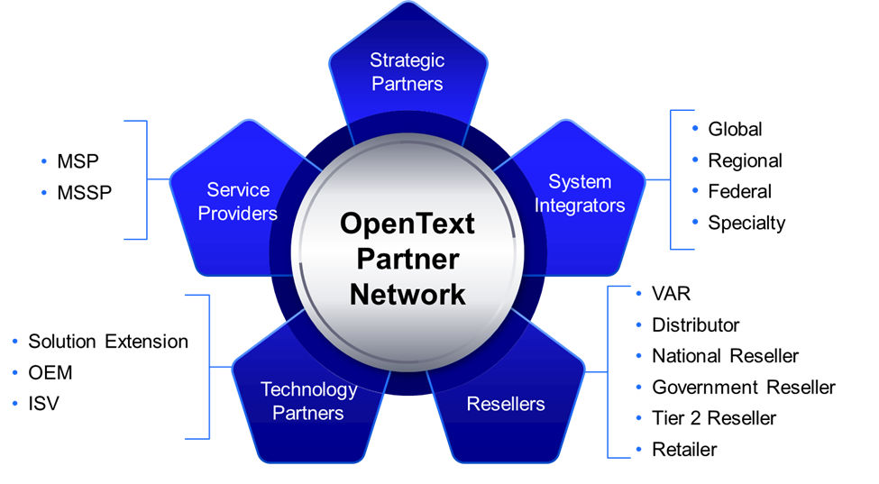 Diagram of the components of the OpenText Partner Network
