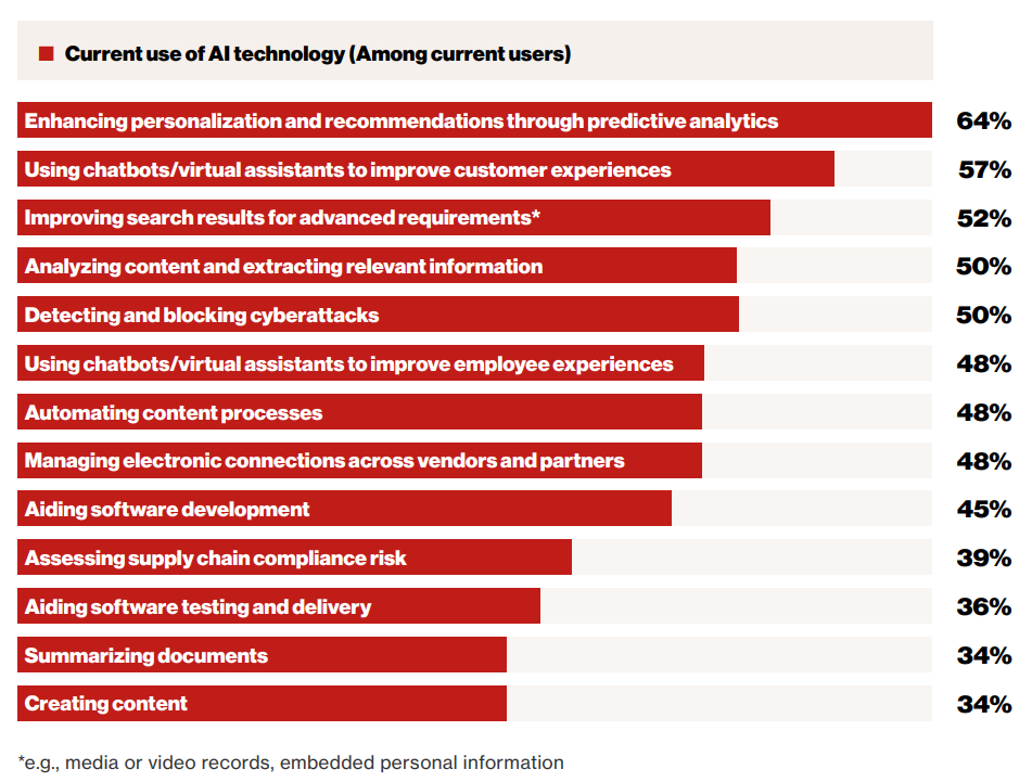 chart showing responses to current use of AI technology