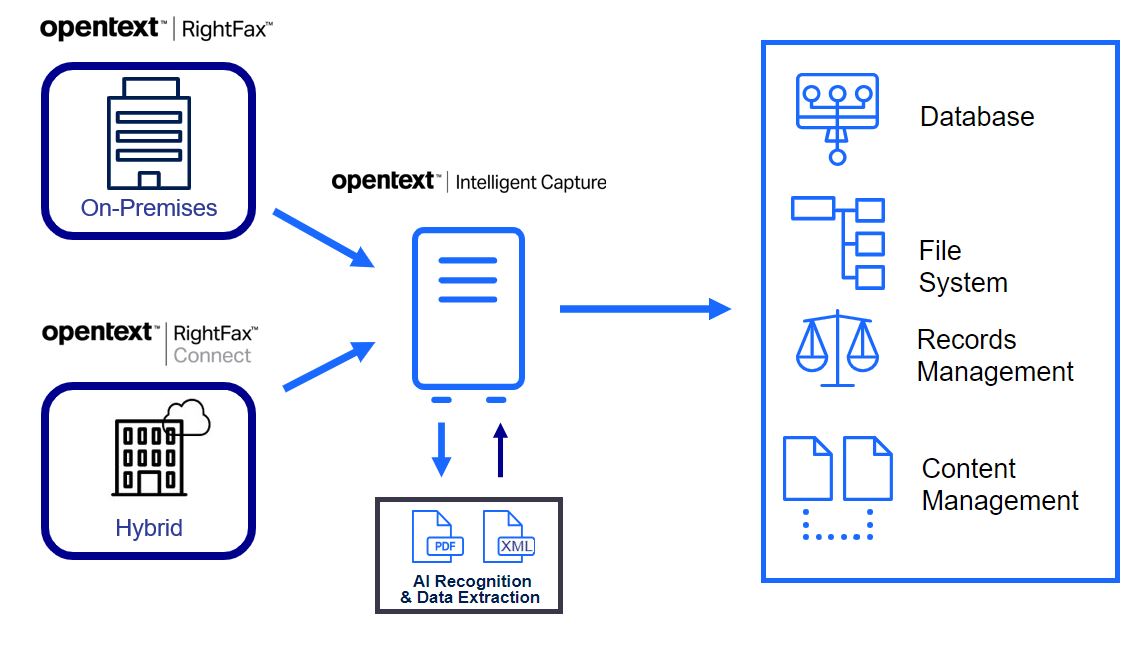 The image displays the capture workflow from OpenText RightFax on-premises or hybrid, to Intelligent Capture for AI recognition and data extraction before delivery to a database, file system, records management or content management. 