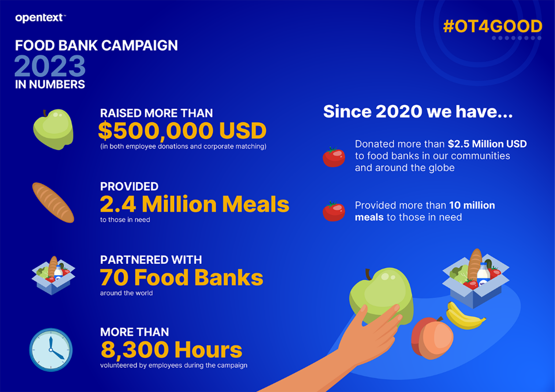 OpenText's 2023 food bank campaign raised more than $500,000 USD in both employee donations and corporate matching, provided 2.4 millions meals to those in need, , partnered with 70 food banks around the world, and OpenTexters volunteered more than 8,300 hours during the campaign. Since 2020, OpenText has donated more than $2.5 USD to food banks in our communities and around the globe, and provided more than 10 million meals to those in need. 
