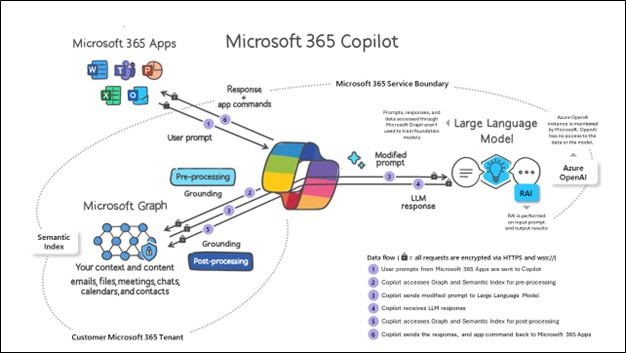 Chart with the Copilot logo at the center showing the flow of data into and out of copilot from various sources, including Microsoft 365 apps, language models, and Microsoft Graph