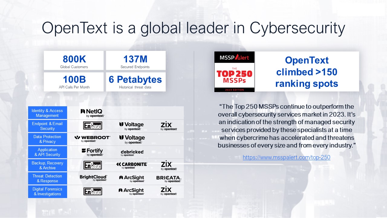 This slide shows that OpenText is a global leader in Cybersecurity with stats and capabilities by Security Product types.