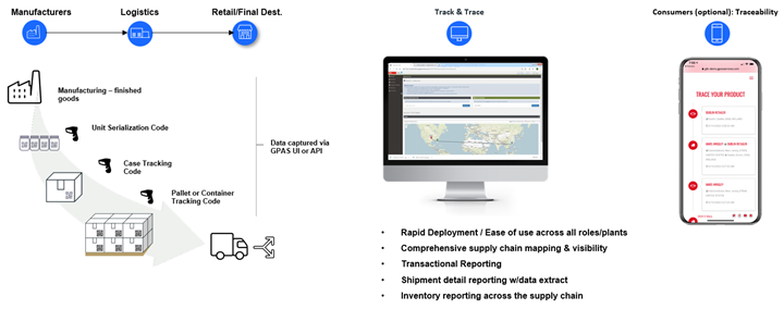 This image demonstrates how product traceability aids in supply chain visibility from the manufacturer to logistics to retail or the final destination. 