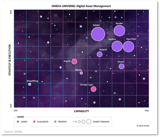 The Omdia Universe digital asset management graphic displays OpenText as a leader at the far right - followed by Bynder, Aprimo, Oracle, Adobe and Hyland. Acquia, Wedia and Orange Logic are displayed as challengers while WoodWing is a prospect. 