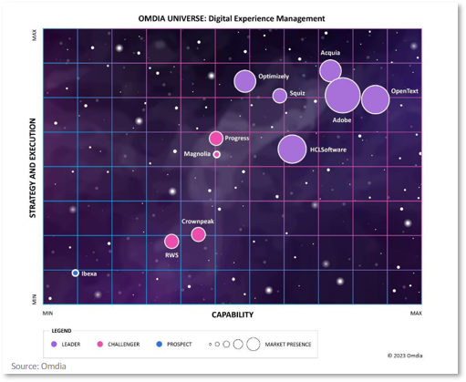 The Omdia Digital Experience Management graph shows OpenText as a leader on the far right, along with Adobe, Acquia, Squiz, Optimizely and HCLSoftware. Progress, Magnolia, Crownpeak and RWS are shown as challengers while Ibrexa is a propsect.