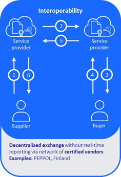 Graphical representation of the Interoperability or four-corner model involving a decentralised exchange between a network of certified vendors without any real-time reporting.