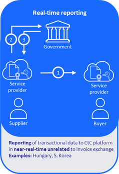 Likely real-time-reporting model for phase 2 of the Belgian mandate which will extend the obligation to service providers to report tax-relevant data to a government portal.