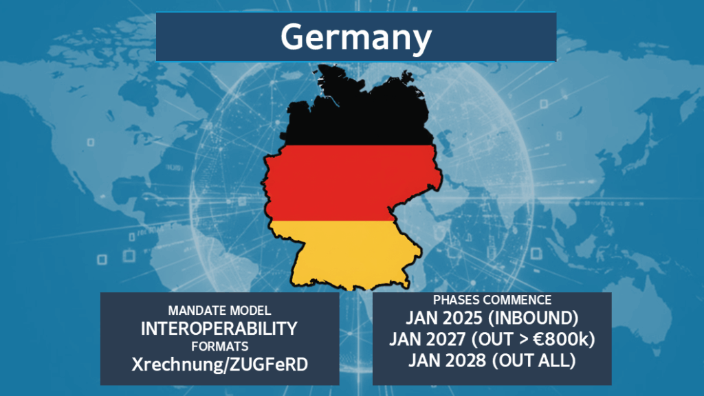 Map of Germany with a German flag overlay, set against a blue world map background featuring finance and technology icons. Text reads ‘Germany’ at the top, with two dark blue boxes below stating ‘Mandate Model: Interoperability Formats XRechnung/ZUGFeRD’ and ‘Phases Commence: Jan 2025 (Inbound), Jan 2027 (Out > €800k), Jan 2028 (Out All).’” height=”549″ width=”976″ fetchpriority=”high” />
                                            </figure>
                </div>
            </div>
                <div class=