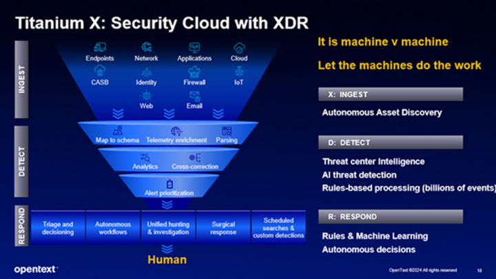 diagram of security cloud with XDR