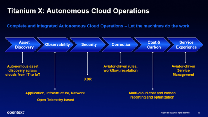 diagraom of autonomous cloud operations