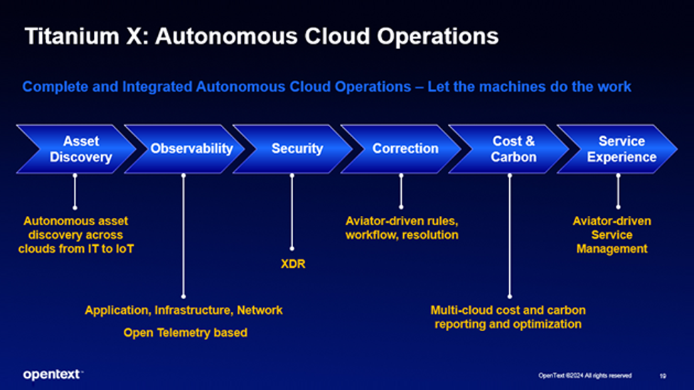 diagraom of autonomous cloud operations