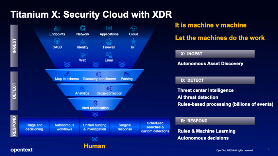 Chart about Security cloud
