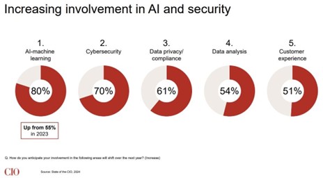 5 graphs showing the increasing involvement in AI and security for AI-machine learning at 80%, Cybersecurity at 70%, Data privacy and compliance at 61%, data analysis at 54% and customer experience at 51%.
