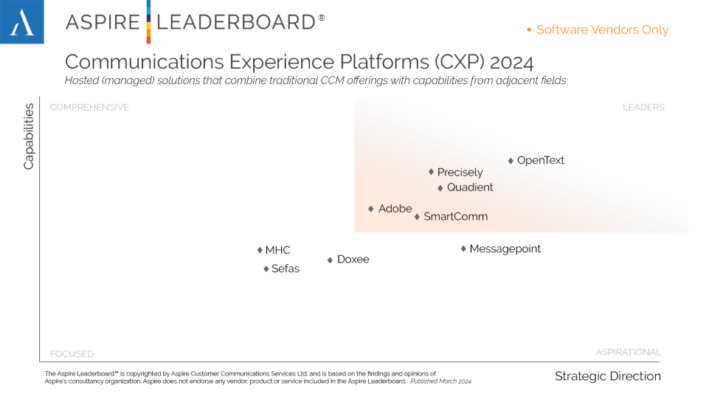 The Aspire Leaderboard for Customer Experience Platforms (CXP) 2024 shows OpenText as a leader in the upper right quadrant, ahead of Precisely, Quadient, Adobe, Smartcomm, Messagepoint, MHC, Doxee and Sefas.