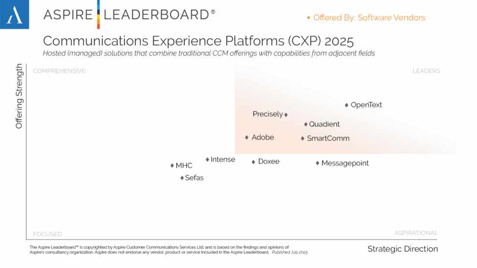 The Aspire Leaderboard for Communications Experience Platforms (CXP) 2025 shows OpenText as a leader in the upper right quadrant of the graphic, followed by Quadient, SmartComm, Precisely and Adobe. Other vendors outside the upper right quadrant include MHC, Sefas, Intense, Doxee, and Messagepoint.
