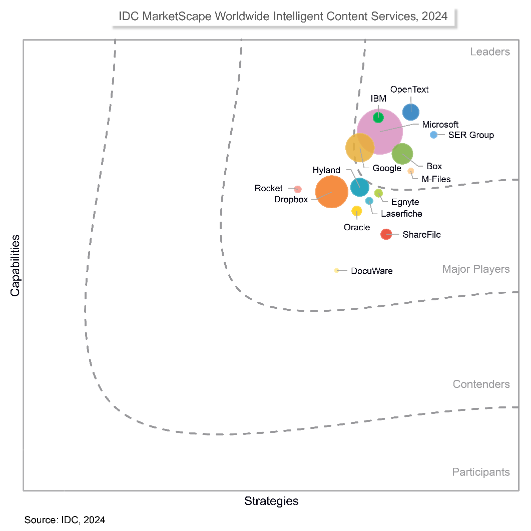 IDC MarketScape: Worldwide Intelligent Content Services 2024 Vendor Assessment