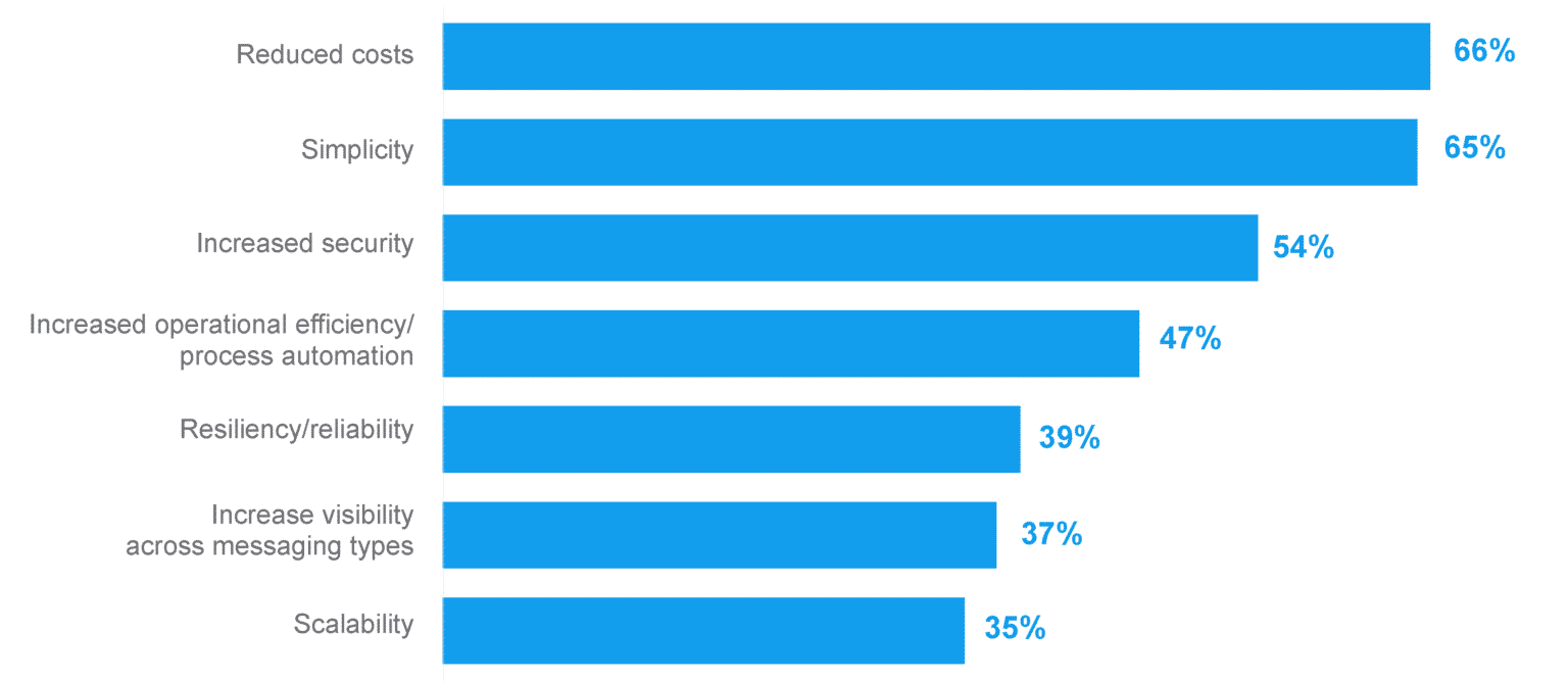 IDG Omni Channel Messaging