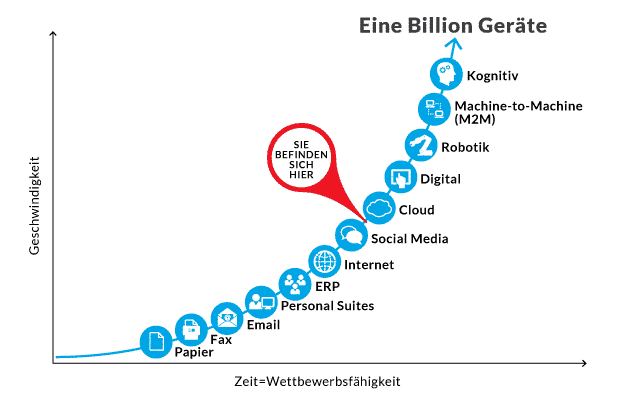 Technologieentwicklung