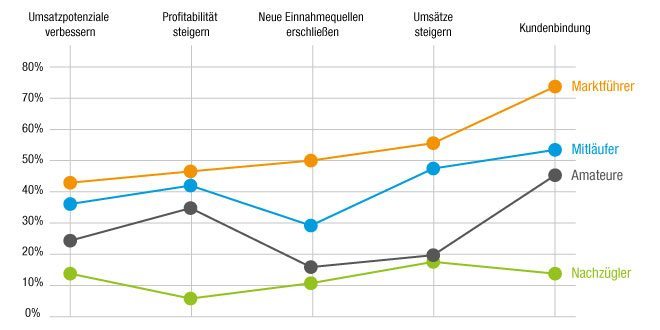 Social Media ROI