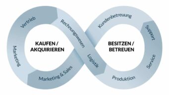 Die neue Customer Journey erfordert bereichsübergreifende Zusammenarbeit