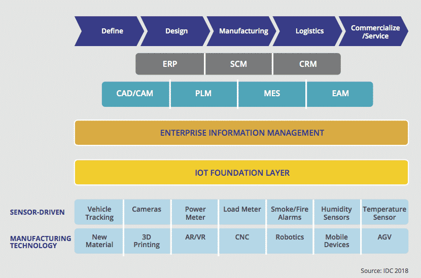 Digital Manufacturing