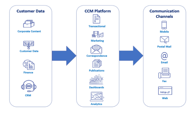 CustomerCommunicationManagement