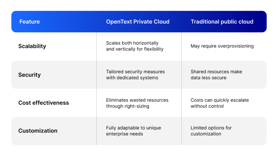 chart of private and public cloud features