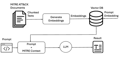 This image replicates the course of a MITRE Att&CK