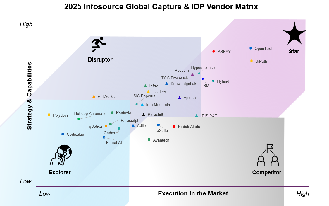 The Global Matrix and Report ranks 20 leading Capture & IDP SW vendors, based on Strategy and Capabilities (y-axis) and Execution in the market (x-axis).