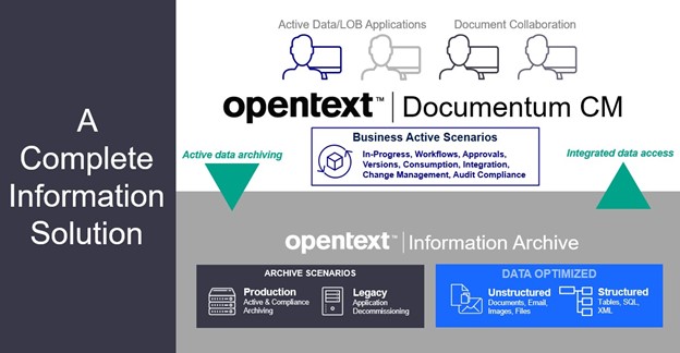 Visual representation of the data exchange between OpenText Documentum CM and OpenText Information Archive