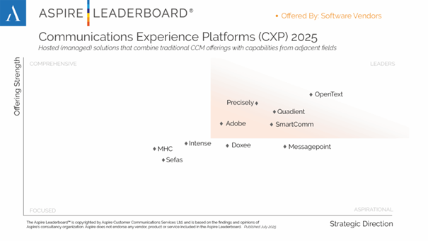 Aspire: OpenText Experience Cloud erzielt Bestnote unter den Software-Anbietern