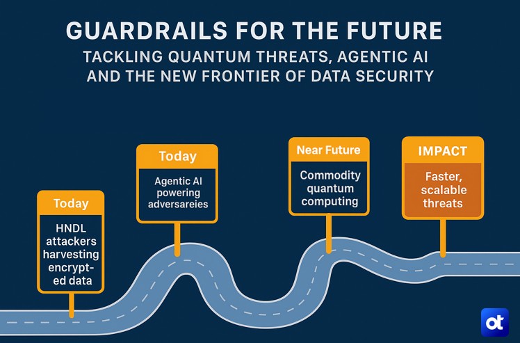 This is an image of guardrails for the future that will allow you to tackle quantum threats, agentic AI and data security. Threats, including for today (HNDL attackers and Agentic AI) as well as commodity quantum computing in the near future appear on a roadmap that also includes the impact of faster, scalable threats.