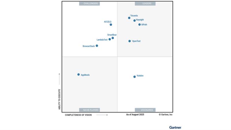 Magic Quadrant for AI-Augmented Software Testing Tools showing OpenText a Leader
