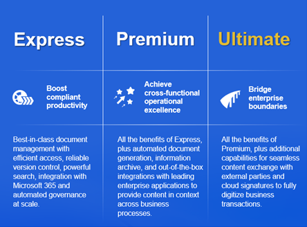 A three-column pricing table comparing Express, Premium, and Ultimate service tiers, where Express offers basic document management and productivity tools, Premium adds automated document generation and enterprise integrations, and Ultimate provides the most comprehensive package with external content exchange and cloud signature capabilities.