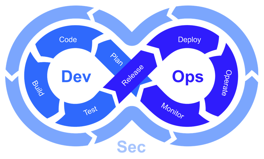 devsecops infinity loop in blue and white, showing process