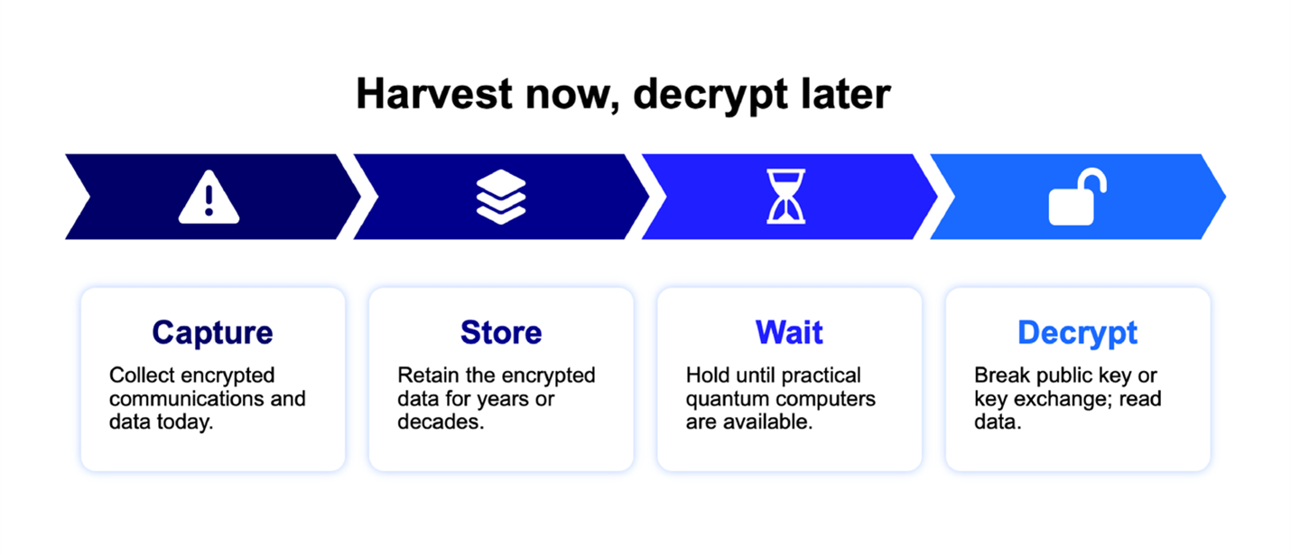 A table laying out harvest now, encrypt later protocols for post-quantum.