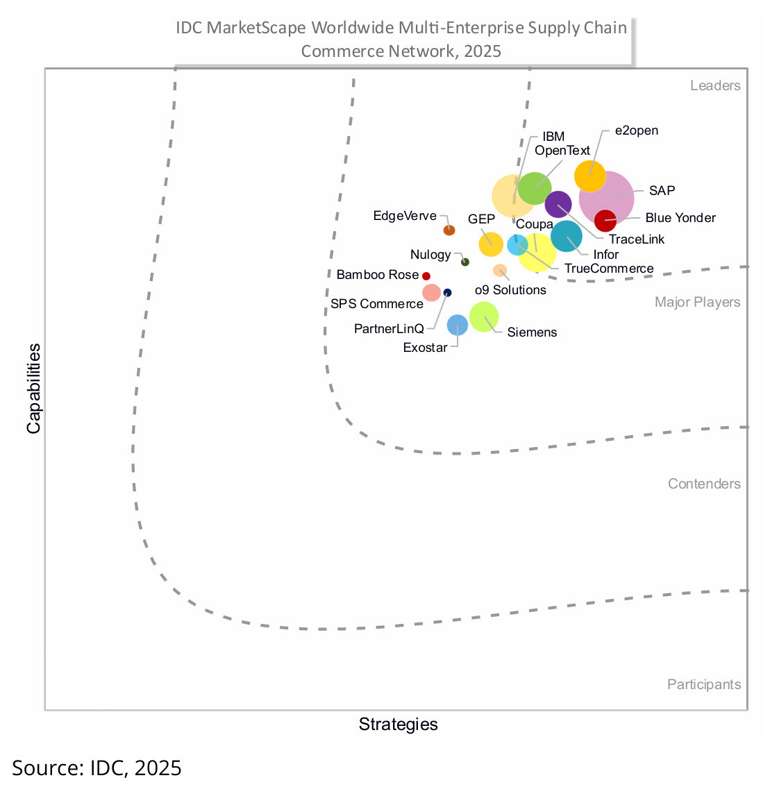 This is a leaderboard of the IDC Marketscape showing OpenText as a Leader. 