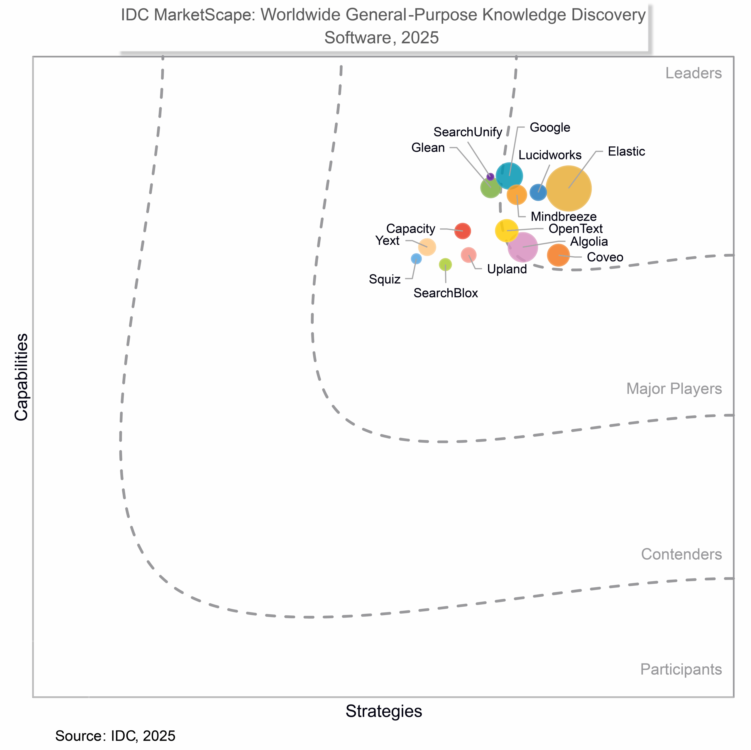 Source: " IDC MarketScape Worldwide General-Purpose Knowledge Discovery Software 2025 Vendor Assessment ", November 2025, IDC #US53011225.  IDC MarketScape vendor analysis model is designed to provide an overview of the competitive fitness of technology and service suppliers in a given market.  The research methodology utilizes a rigorous scoring methodology based on both qualitative and quantitative criteria that results in a single graphical illustration of each vendor’s position within a given market. The Capabilities score measures vendor product, go-to-market and business execution in the short-term. The Strategy score measures alignment of vendor strategies with customer requirements in a 3-5-year timeframe. Vendor market share is represented by the size of the circles. Vendor year-over-year growth rate relative to the given market is indicated by a plus, neutral or minus next to the vendor name.